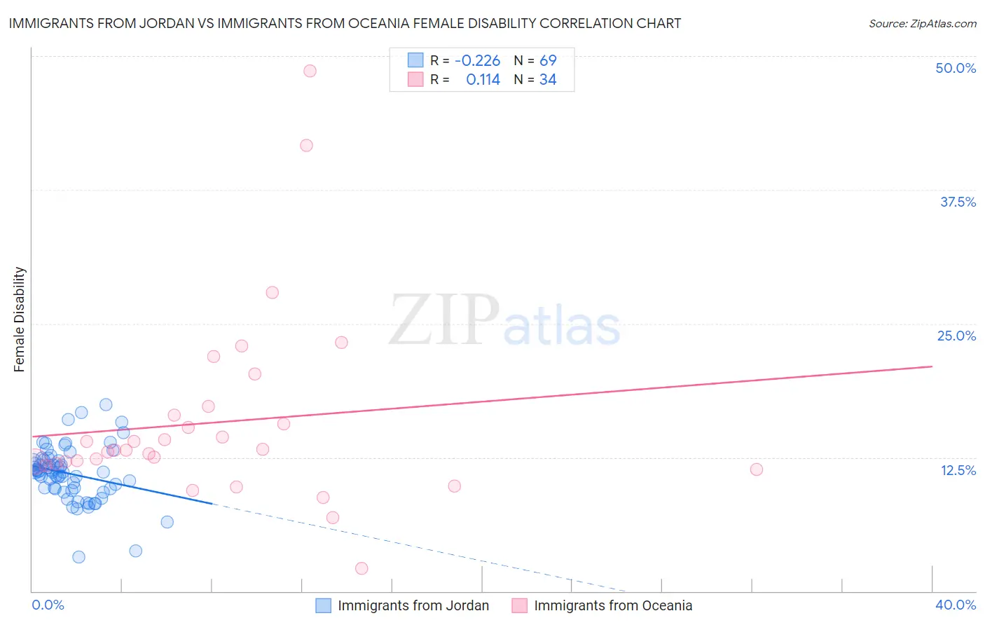 Immigrants from Jordan vs Immigrants from Oceania Female Disability