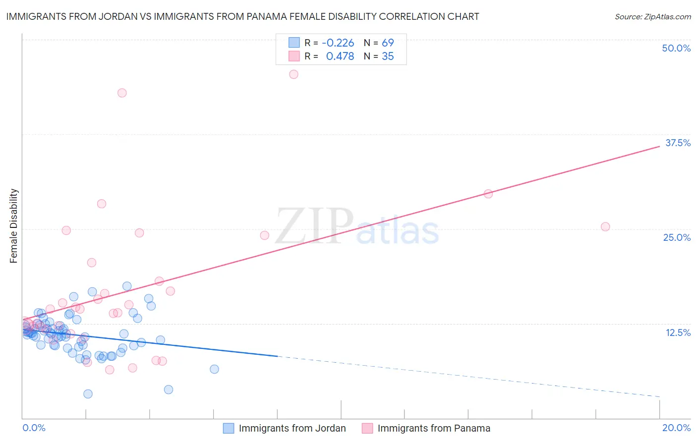 Immigrants from Jordan vs Immigrants from Panama Female Disability