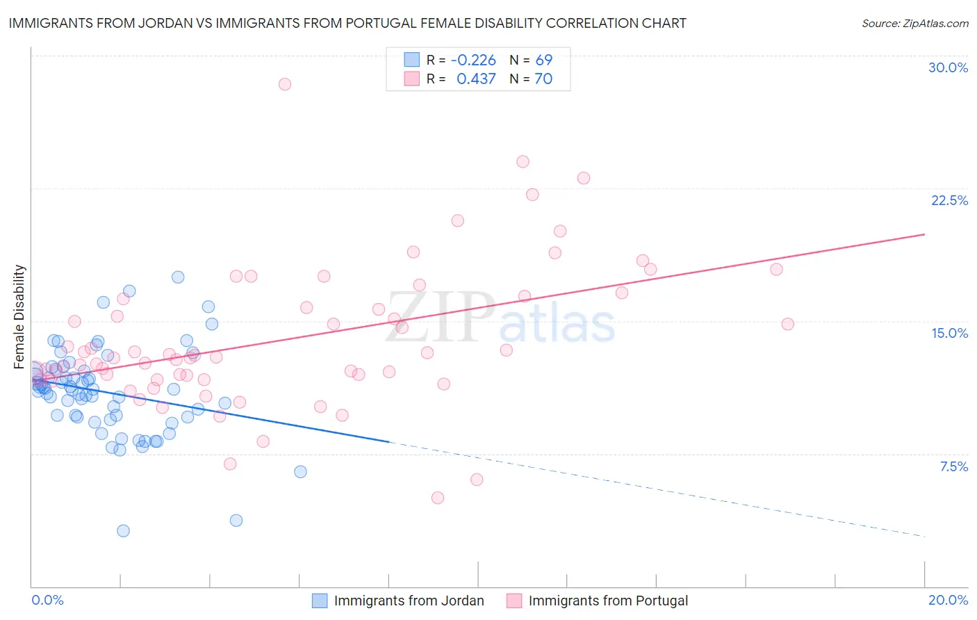 Immigrants from Jordan vs Immigrants from Portugal Female Disability