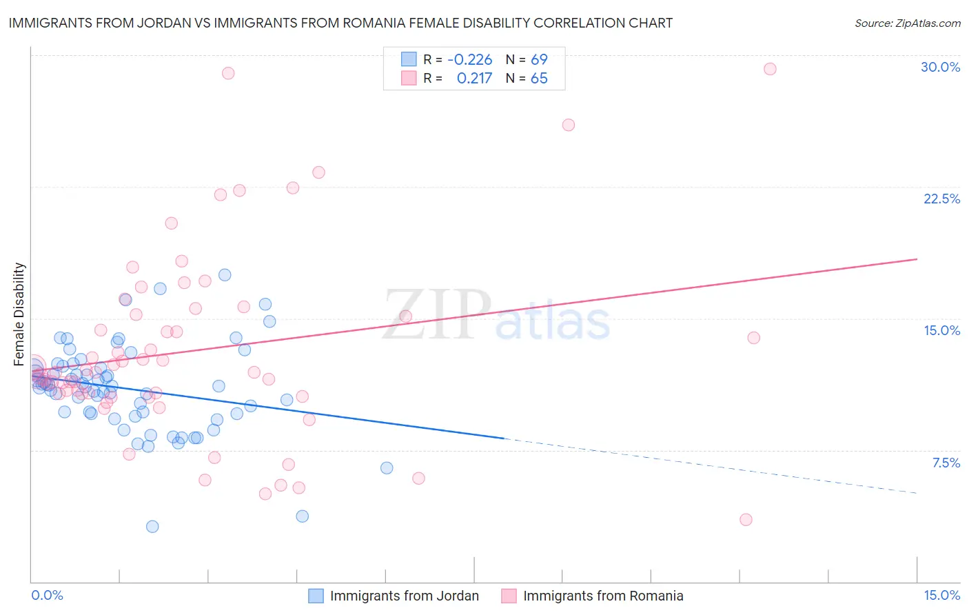 Immigrants from Jordan vs Immigrants from Romania Female Disability