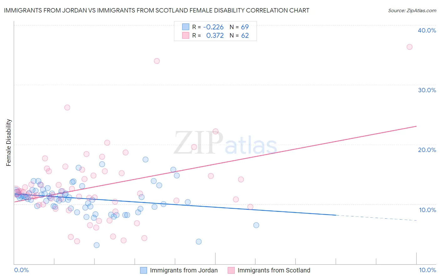 Immigrants from Jordan vs Immigrants from Scotland Female Disability