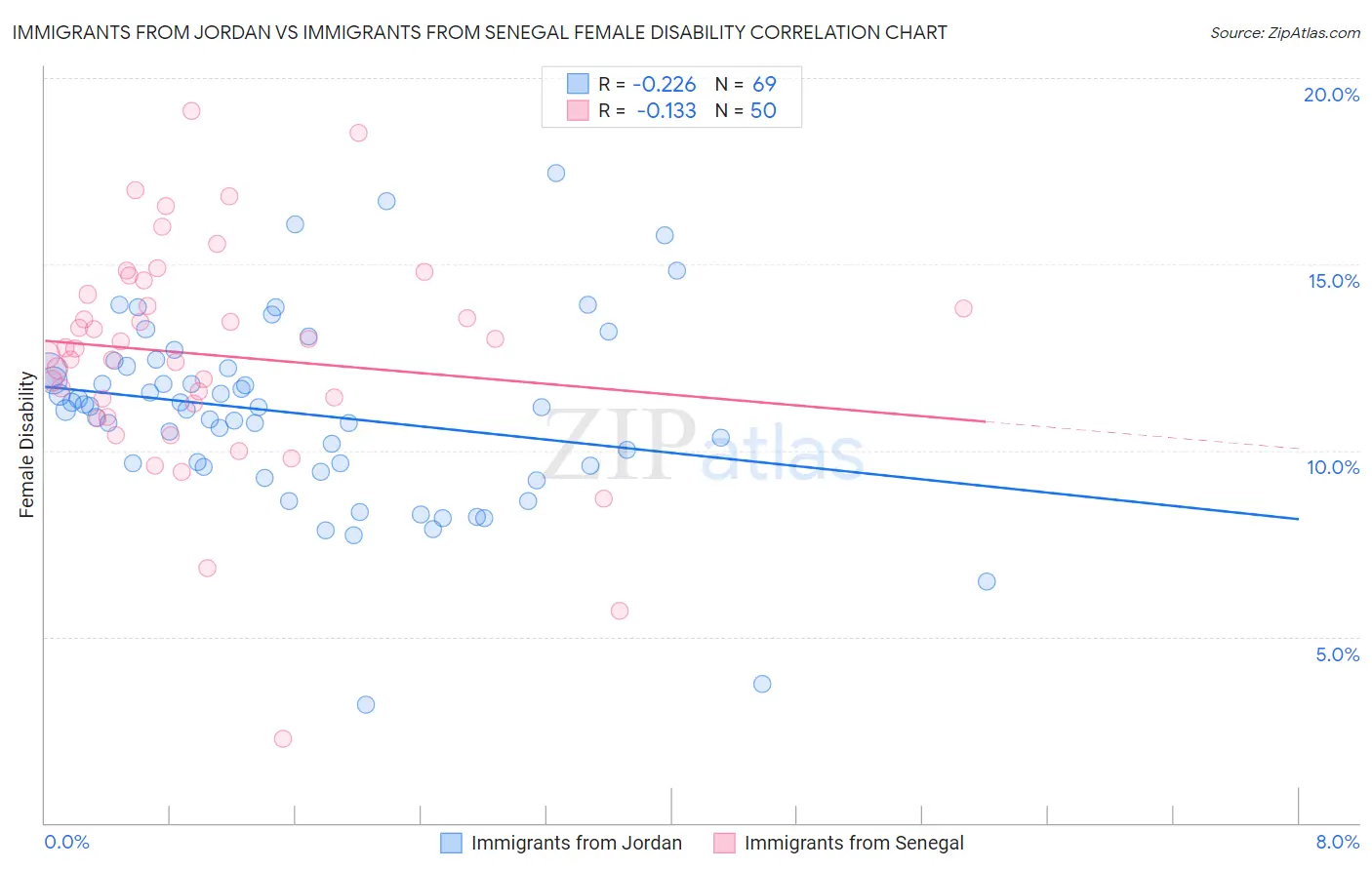 Immigrants from Jordan vs Immigrants from Senegal Female Disability