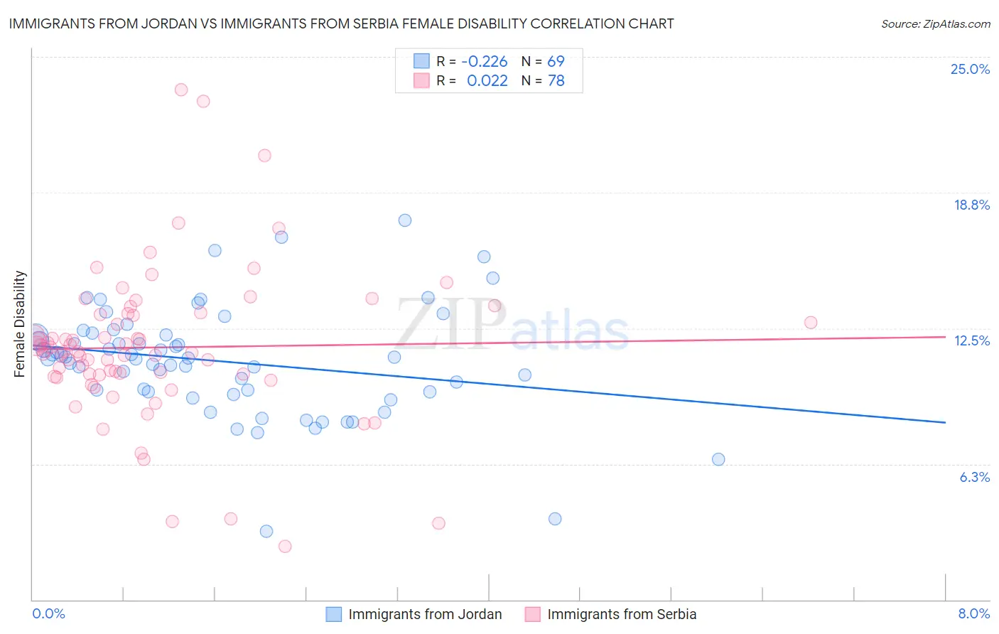 Immigrants from Jordan vs Immigrants from Serbia Female Disability