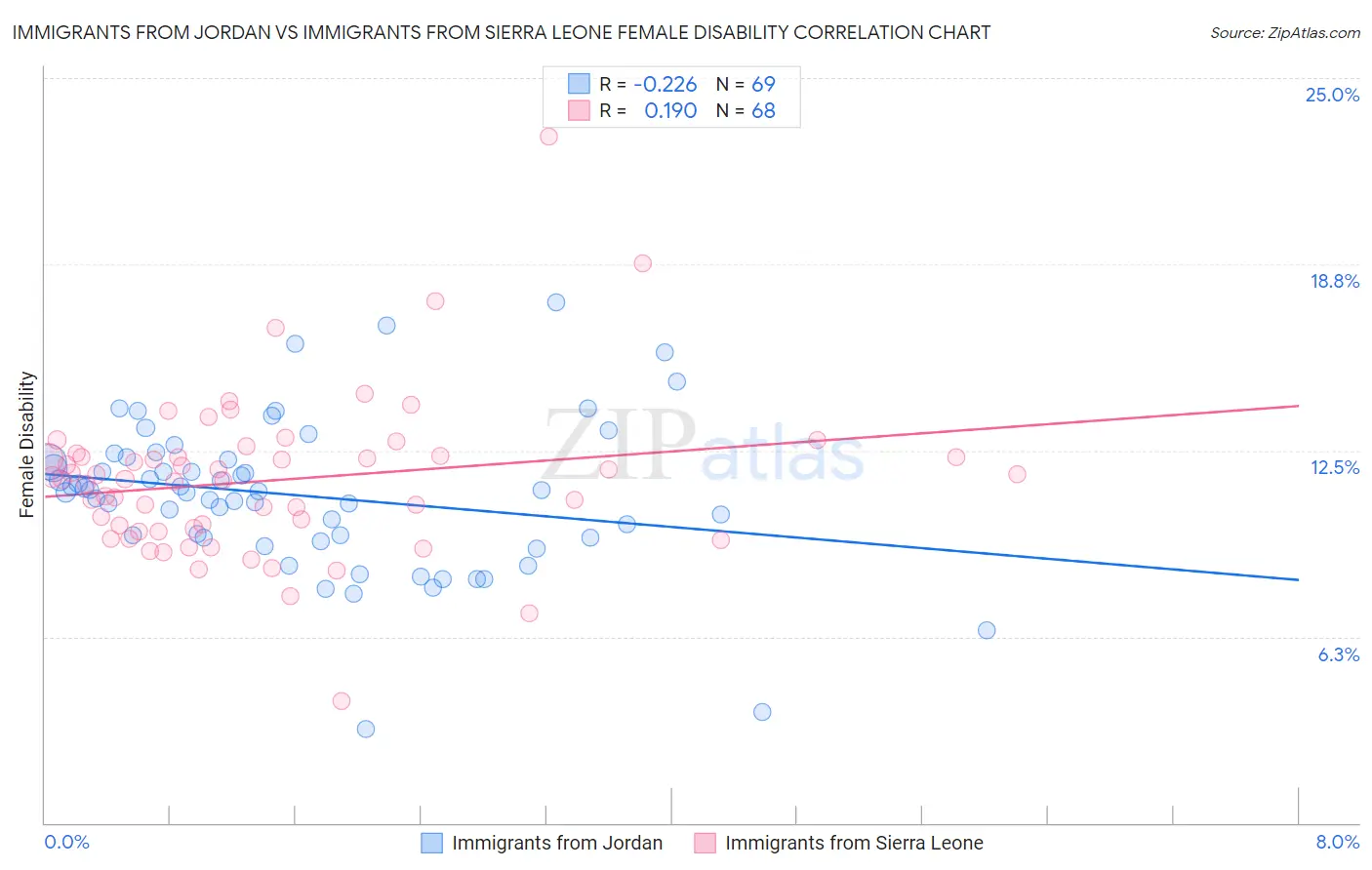 Immigrants from Jordan vs Immigrants from Sierra Leone Female Disability