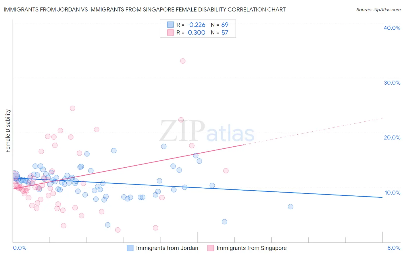 Immigrants from Jordan vs Immigrants from Singapore Female Disability