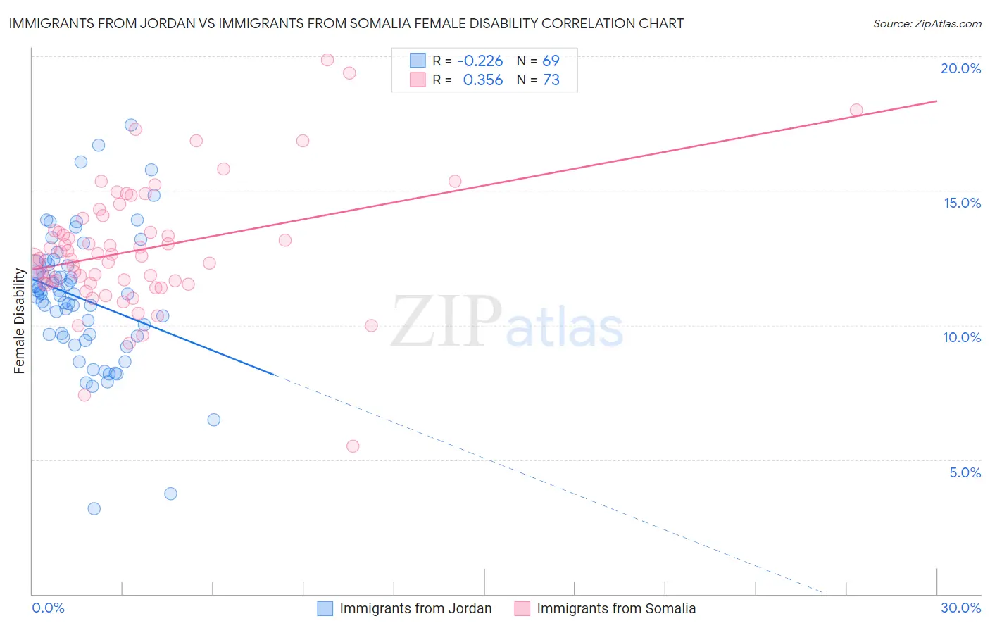 Immigrants from Jordan vs Immigrants from Somalia Female Disability