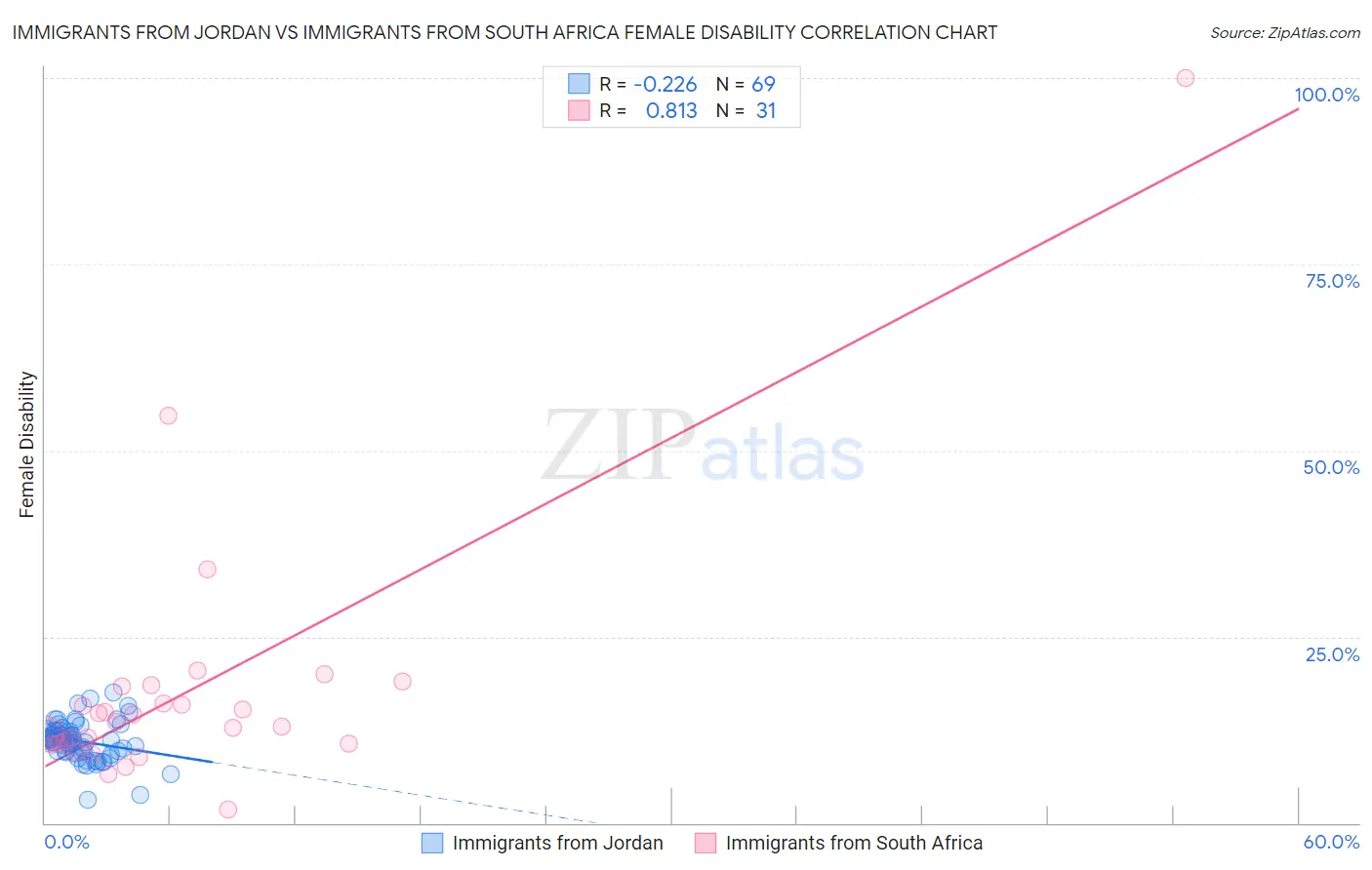 Immigrants from Jordan vs Immigrants from South Africa Female Disability