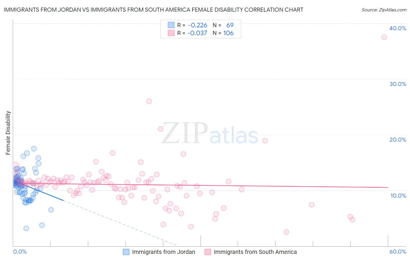 Immigrants from Jordan vs Immigrants from South America Female Disability