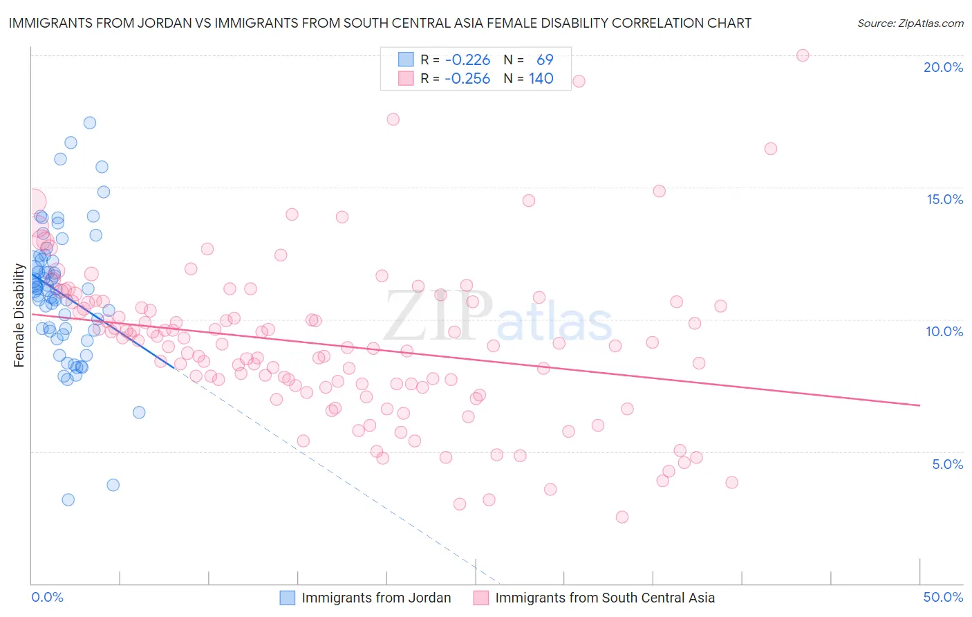 Immigrants from Jordan vs Immigrants from South Central Asia Female Disability