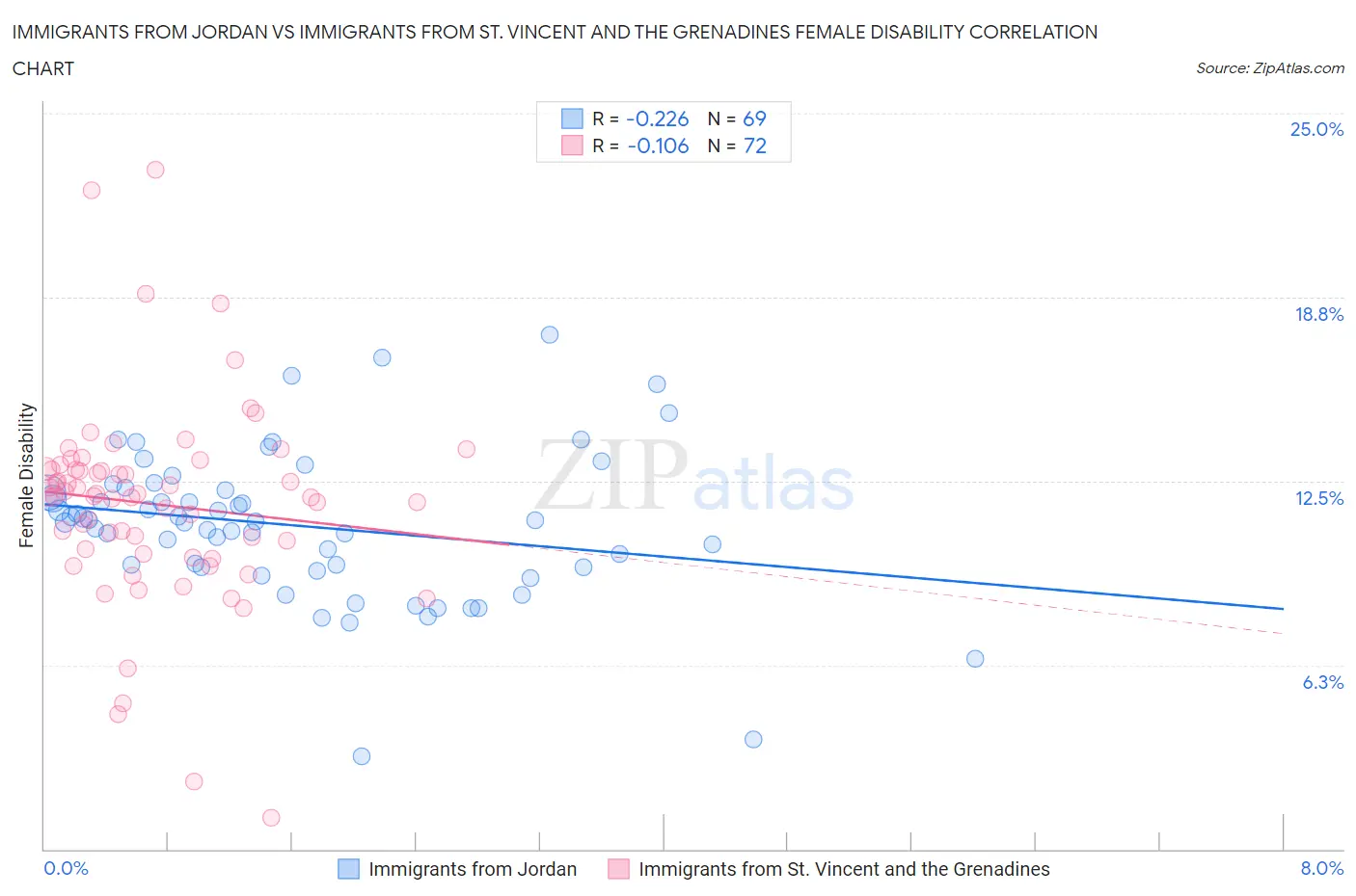 Immigrants from Jordan vs Immigrants from St. Vincent and the Grenadines Female Disability