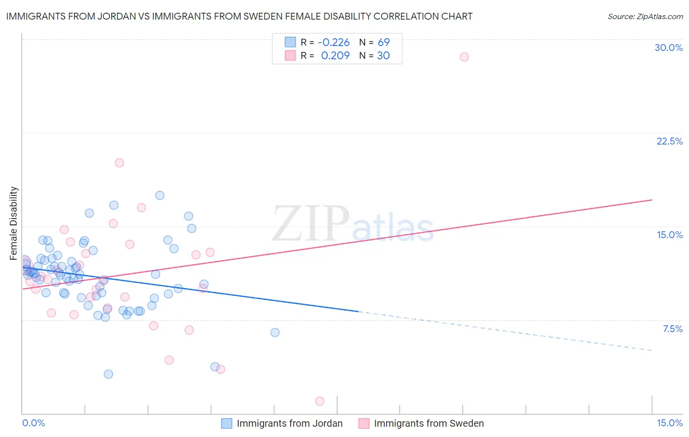 Immigrants from Jordan vs Immigrants from Sweden Female Disability