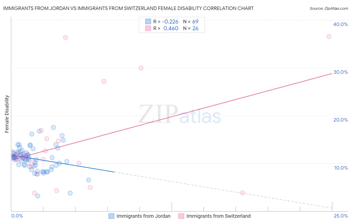 Immigrants from Jordan vs Immigrants from Switzerland Female Disability