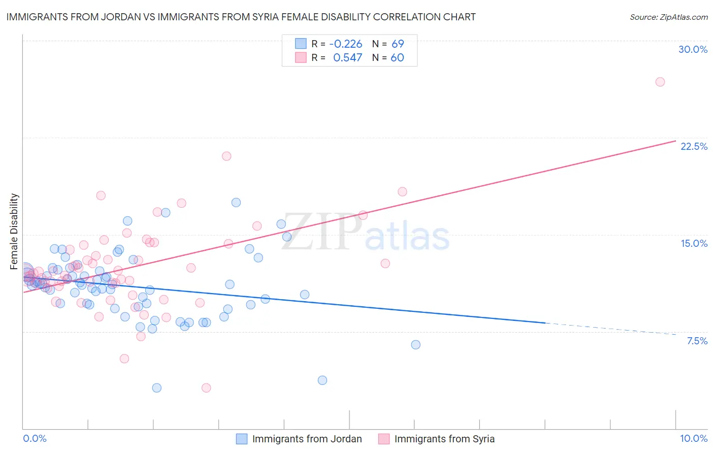 Immigrants from Jordan vs Immigrants from Syria Female Disability