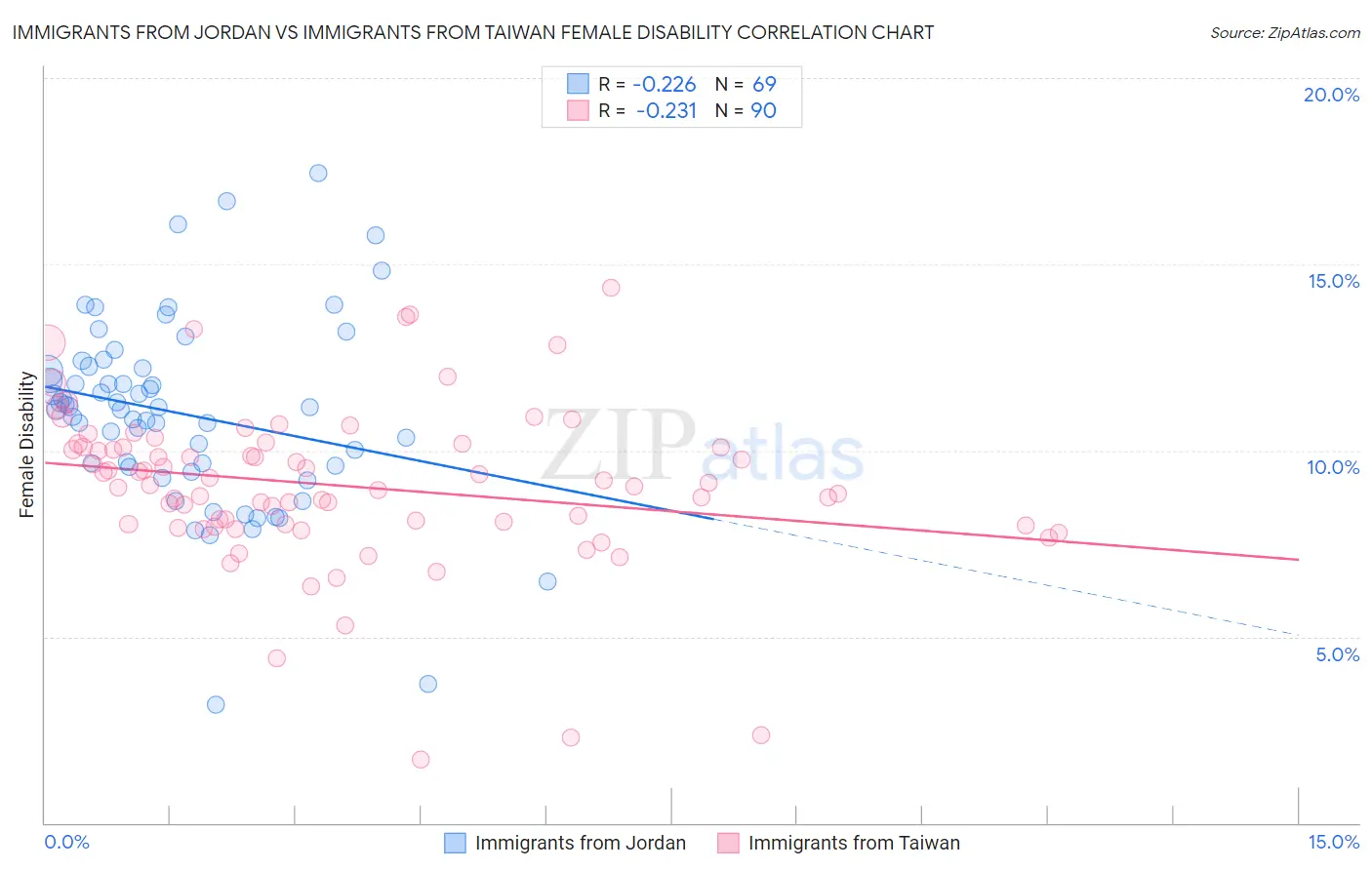 Immigrants from Jordan vs Immigrants from Taiwan Female Disability