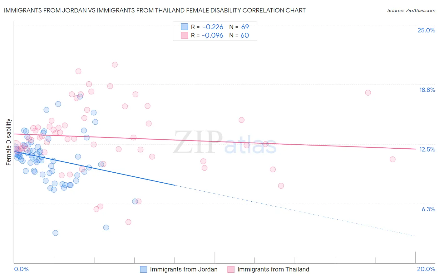 Immigrants from Jordan vs Immigrants from Thailand Female Disability