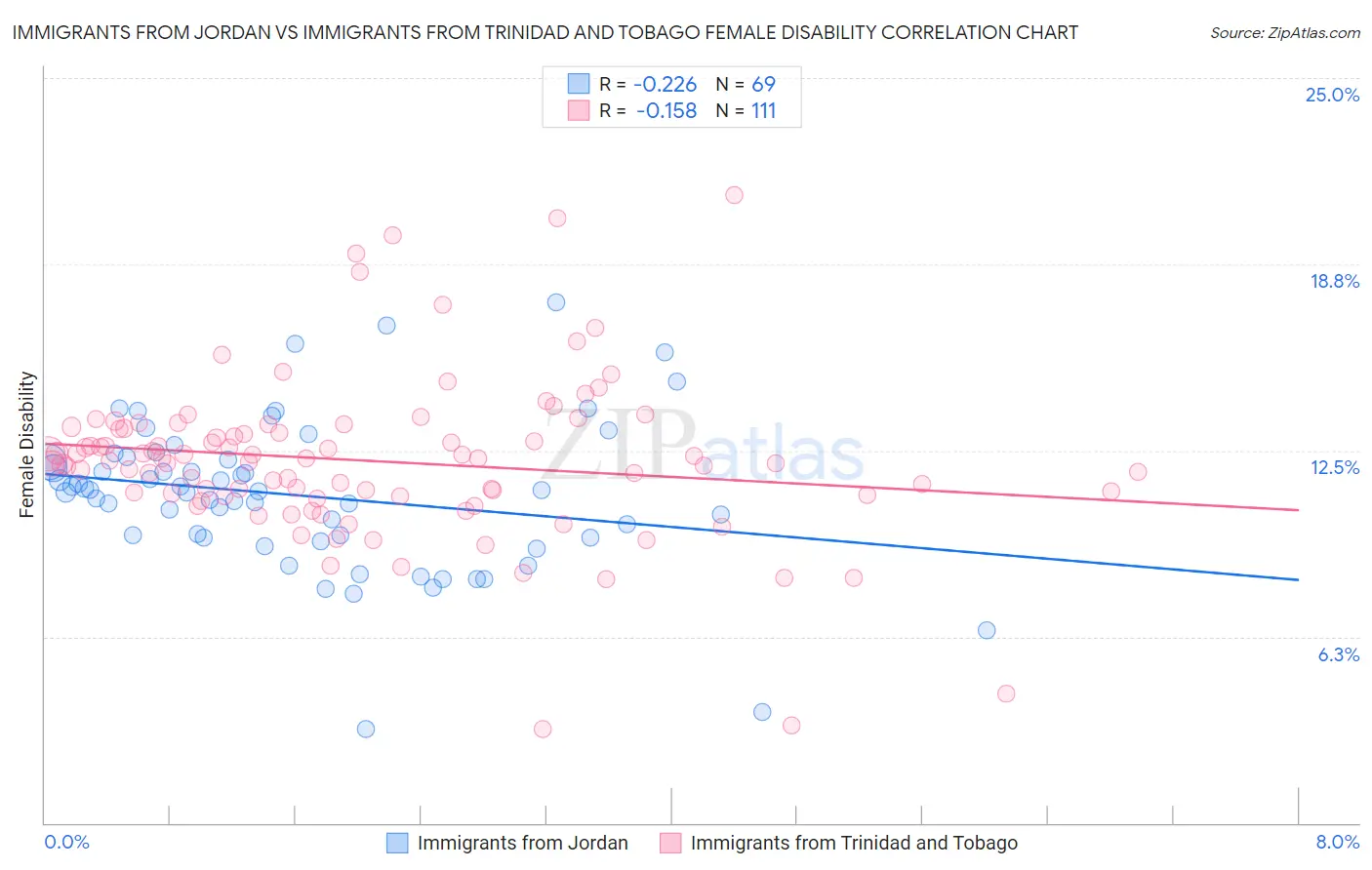 Immigrants from Jordan vs Immigrants from Trinidad and Tobago Female Disability