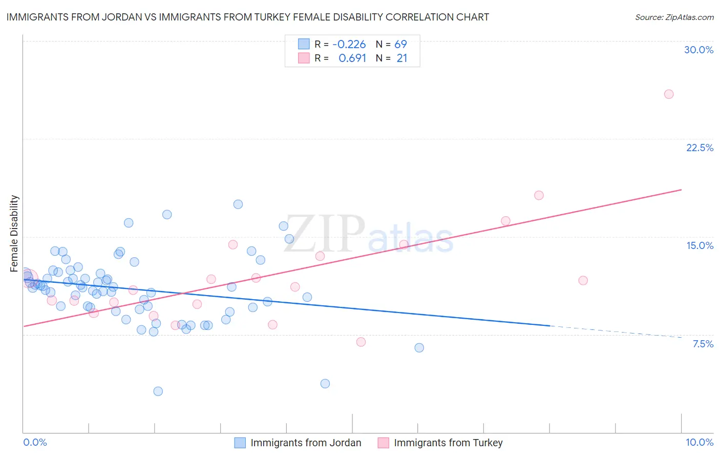 Immigrants from Jordan vs Immigrants from Turkey Female Disability