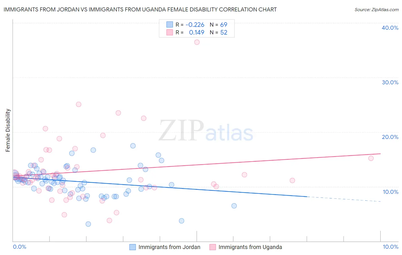 Immigrants from Jordan vs Immigrants from Uganda Female Disability