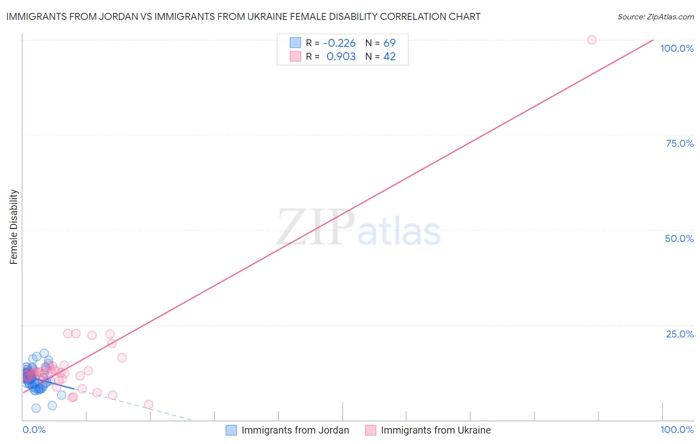 Immigrants from Jordan vs Immigrants from Ukraine Female Disability