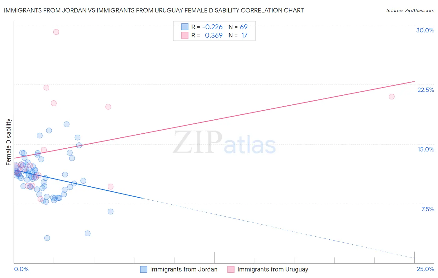 Immigrants from Jordan vs Immigrants from Uruguay Female Disability