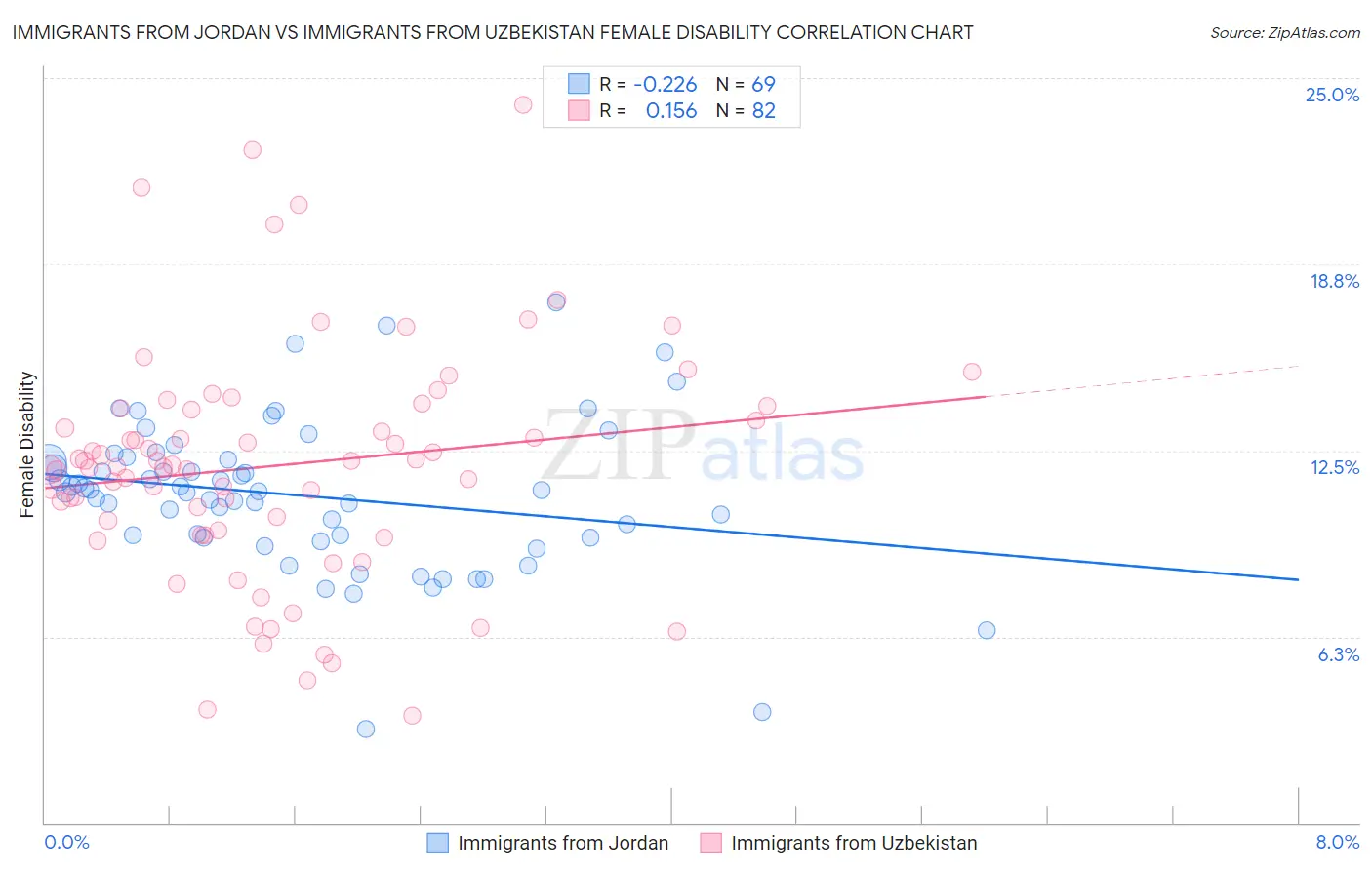Immigrants from Jordan vs Immigrants from Uzbekistan Female Disability