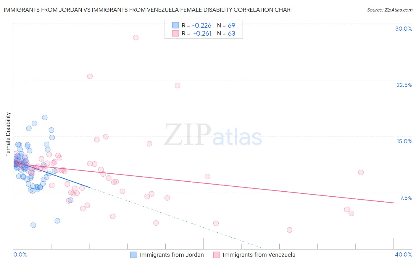 Immigrants from Jordan vs Immigrants from Venezuela Female Disability