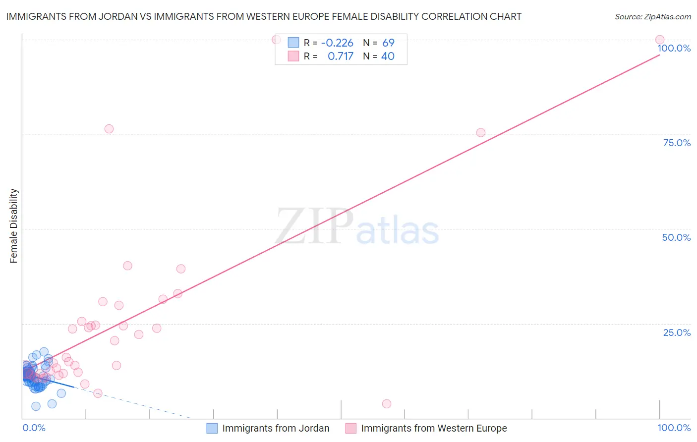 Immigrants from Jordan vs Immigrants from Western Europe Female Disability