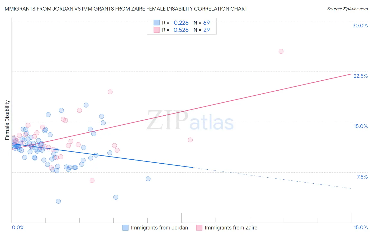 Immigrants from Jordan vs Immigrants from Zaire Female Disability