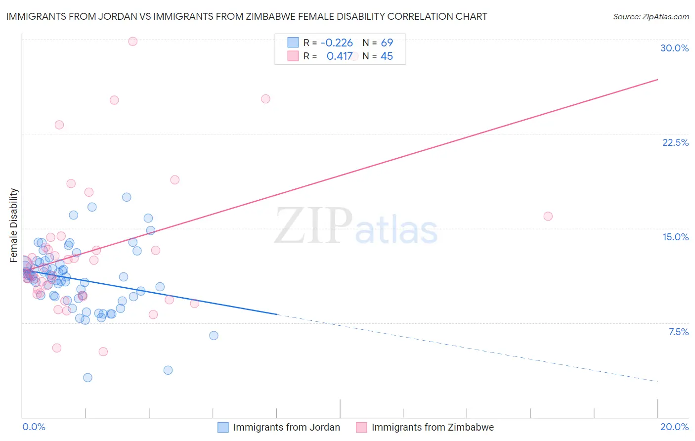 Immigrants from Jordan vs Immigrants from Zimbabwe Female Disability