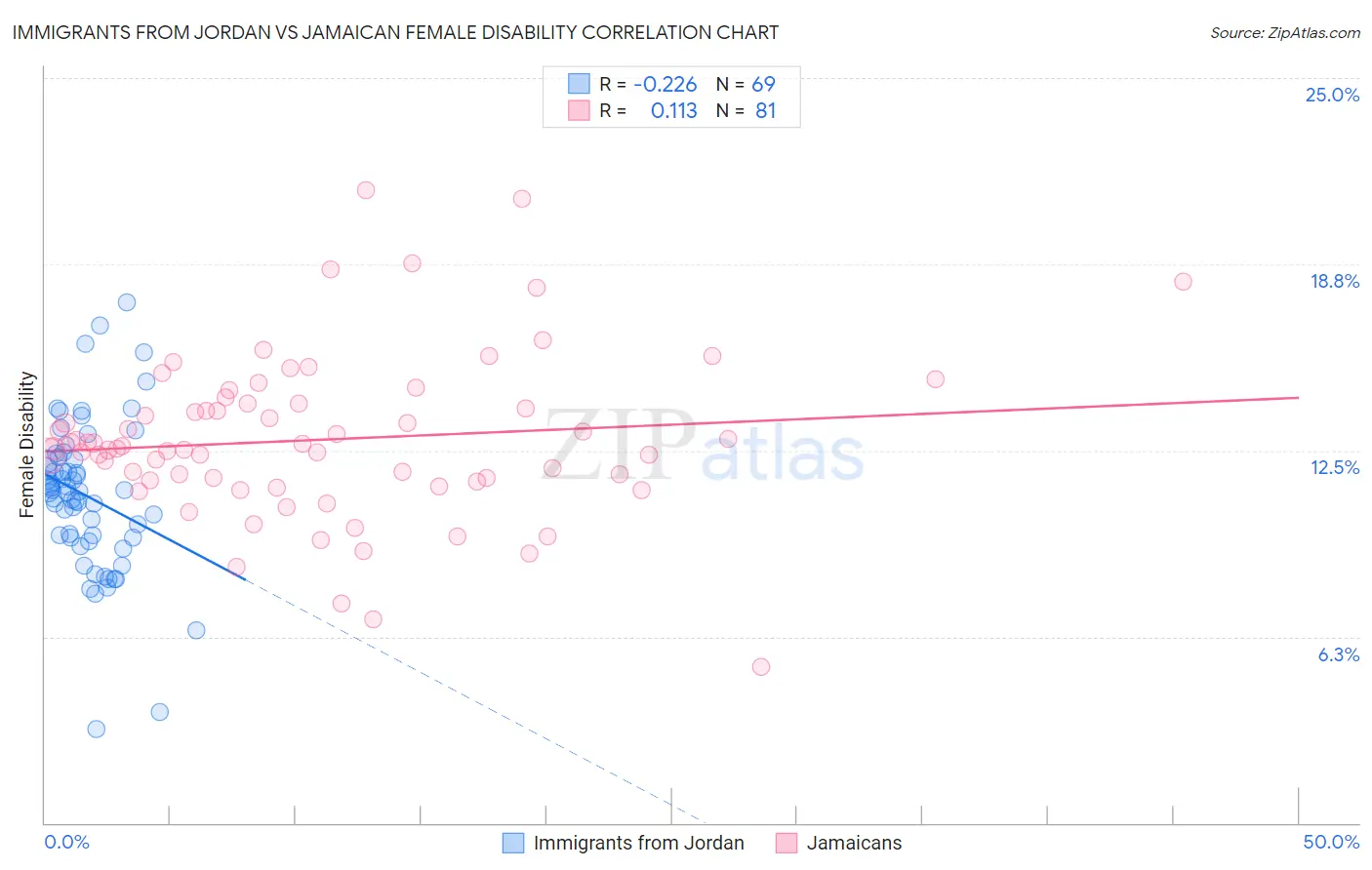 Immigrants from Jordan vs Jamaican Female Disability