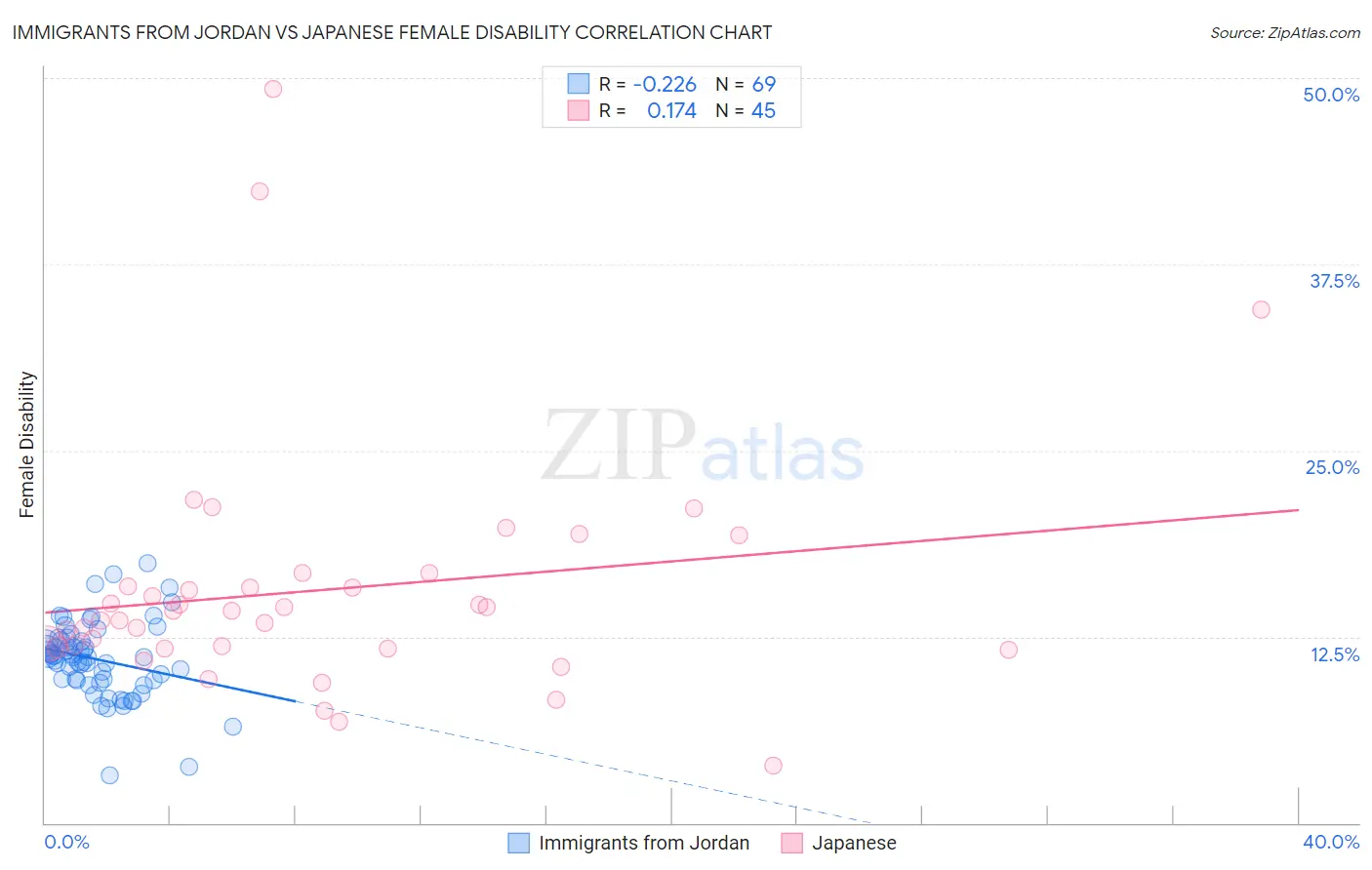 Immigrants from Jordan vs Japanese Female Disability