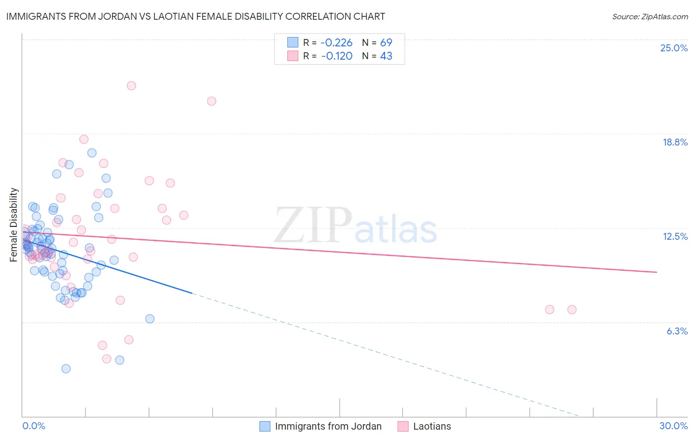 Immigrants from Jordan vs Laotian Female Disability