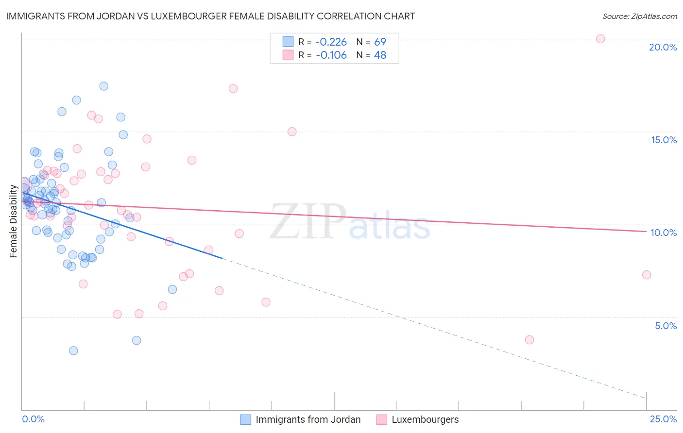 Immigrants from Jordan vs Luxembourger Female Disability