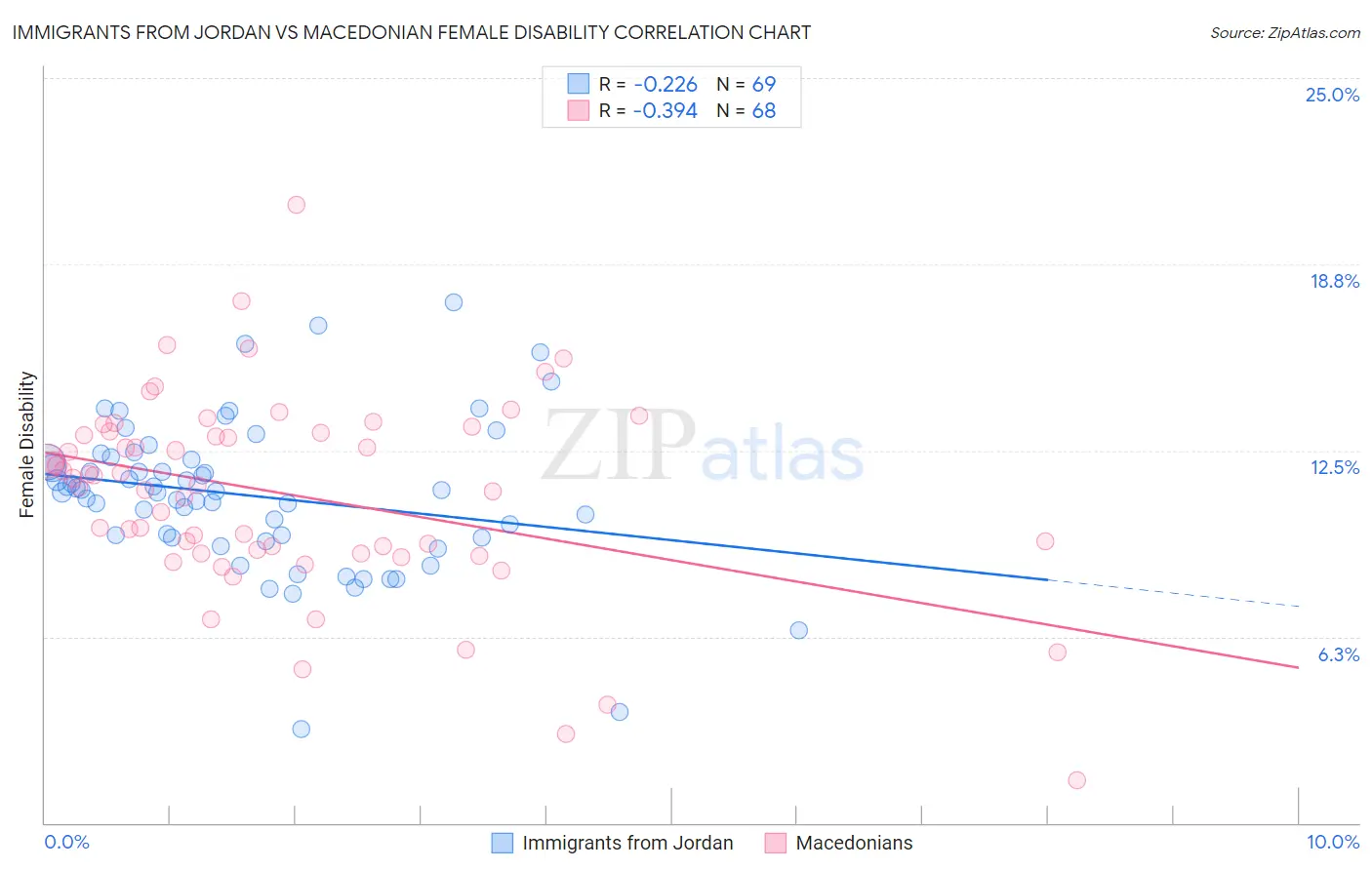 Immigrants from Jordan vs Macedonian Female Disability