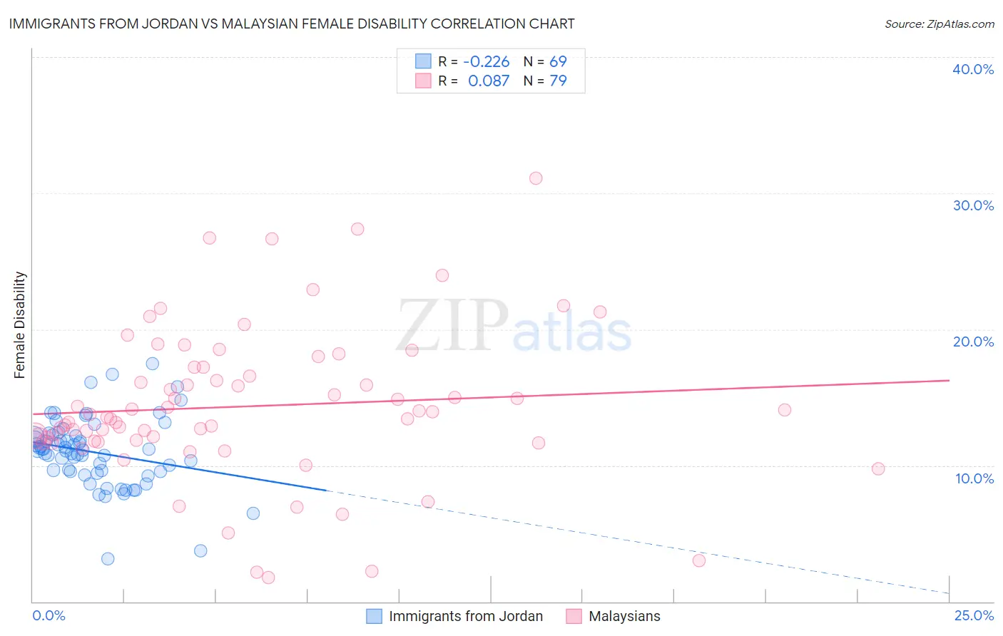 Immigrants from Jordan vs Malaysian Female Disability