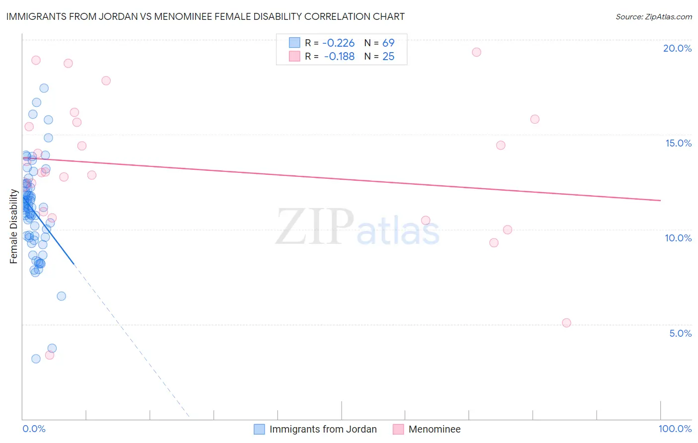 Immigrants from Jordan vs Menominee Female Disability