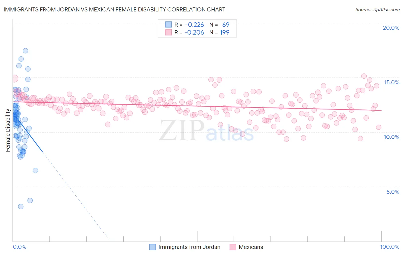 Immigrants from Jordan vs Mexican Female Disability