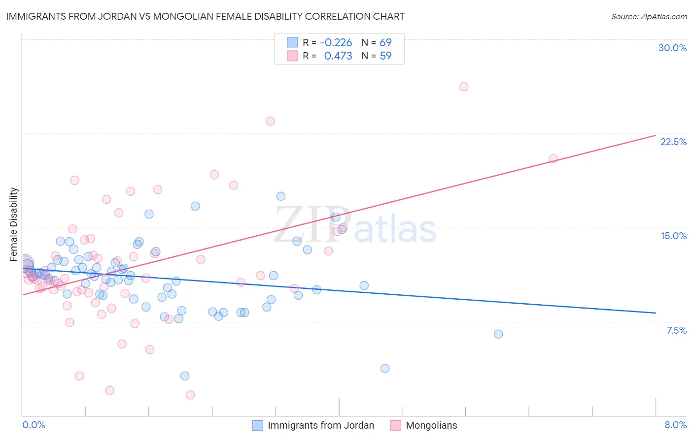 Immigrants from Jordan vs Mongolian Female Disability