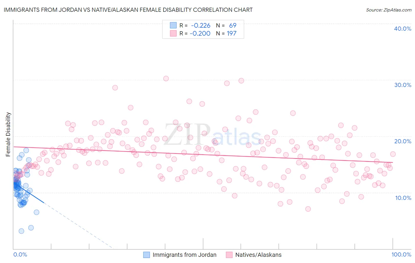 Immigrants from Jordan vs Native/Alaskan Female Disability