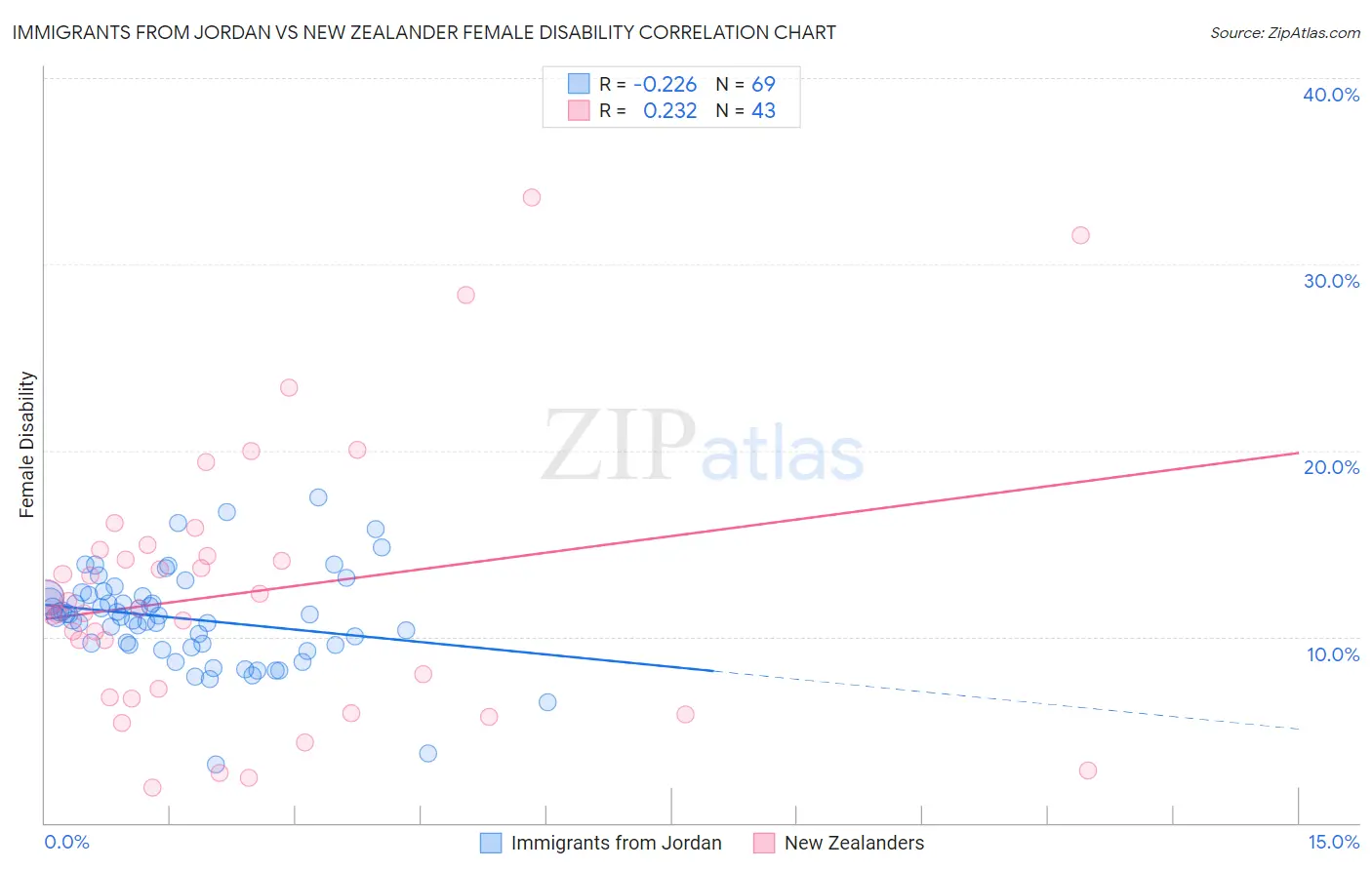 Immigrants from Jordan vs New Zealander Female Disability