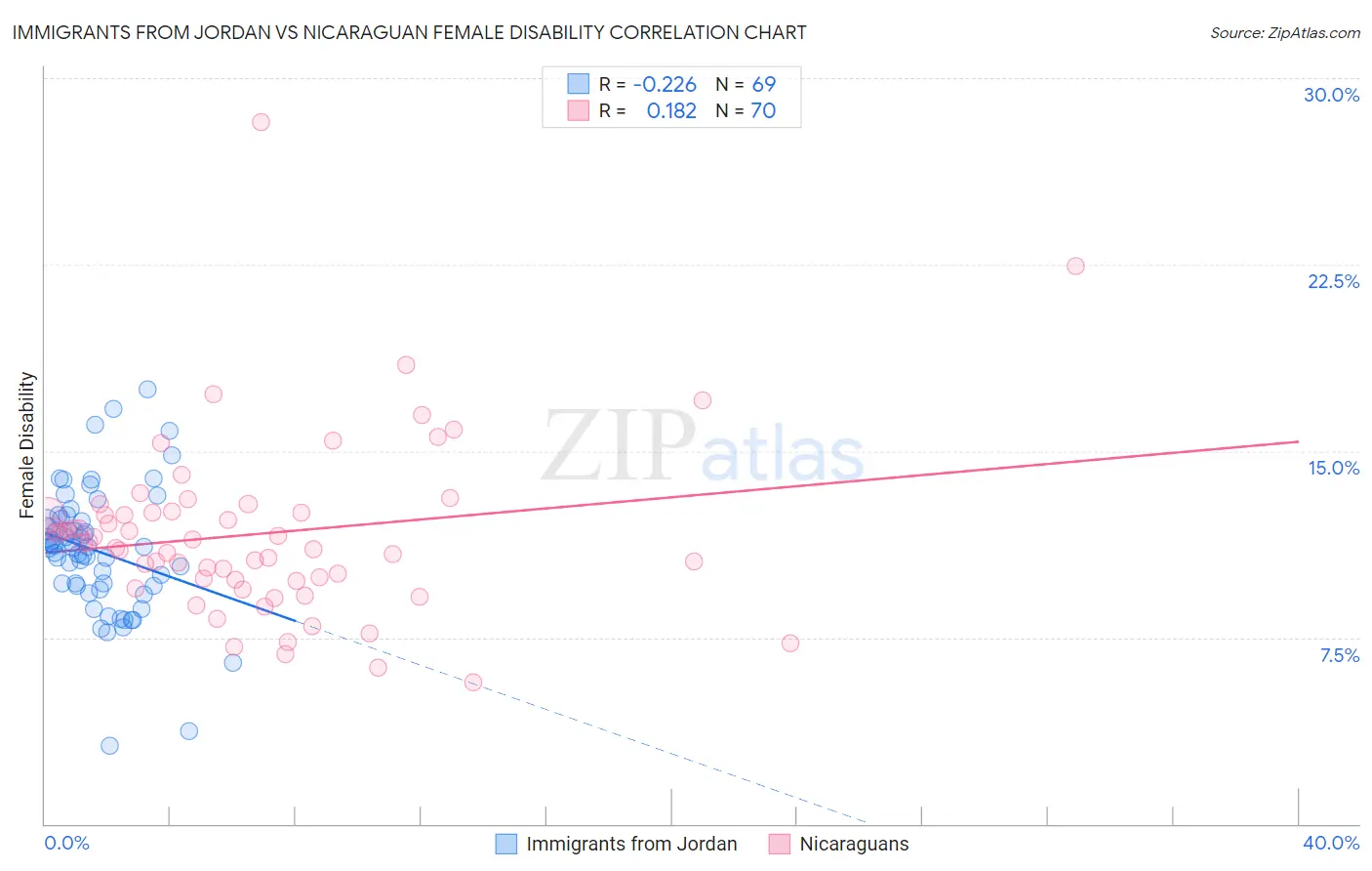 Immigrants from Jordan vs Nicaraguan Female Disability