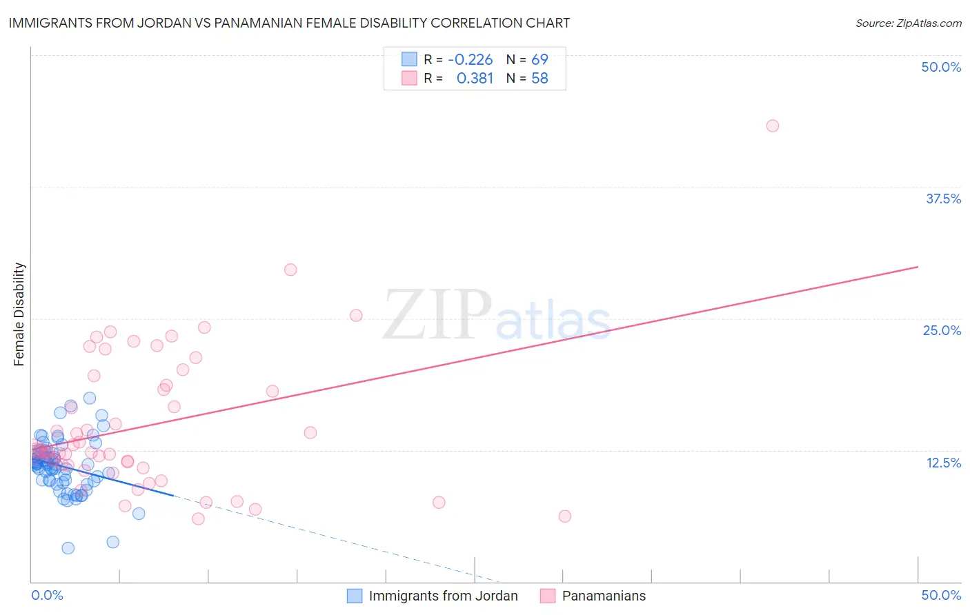 Immigrants from Jordan vs Panamanian Female Disability