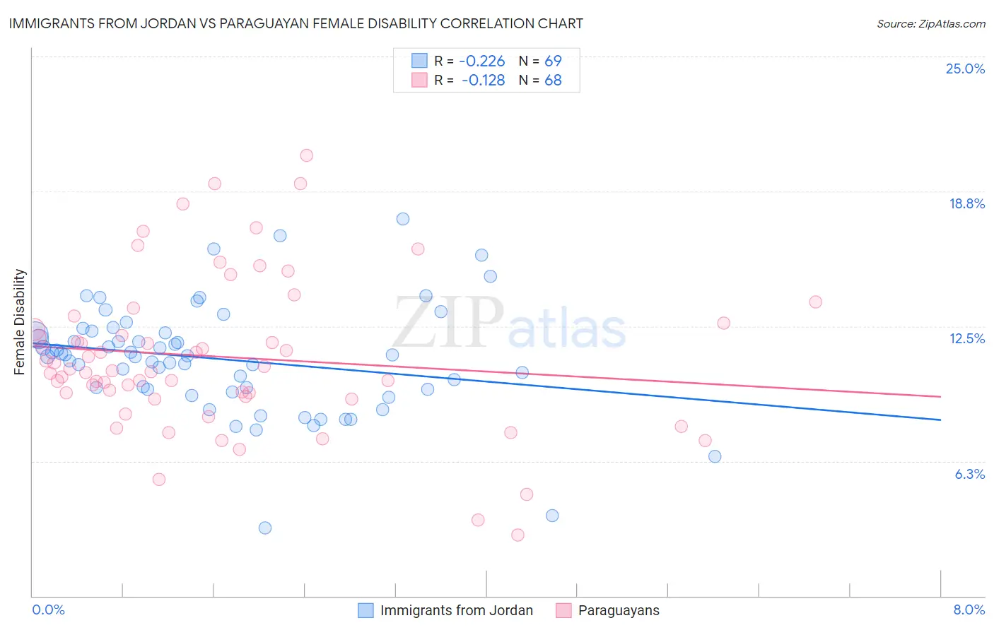 Immigrants from Jordan vs Paraguayan Female Disability