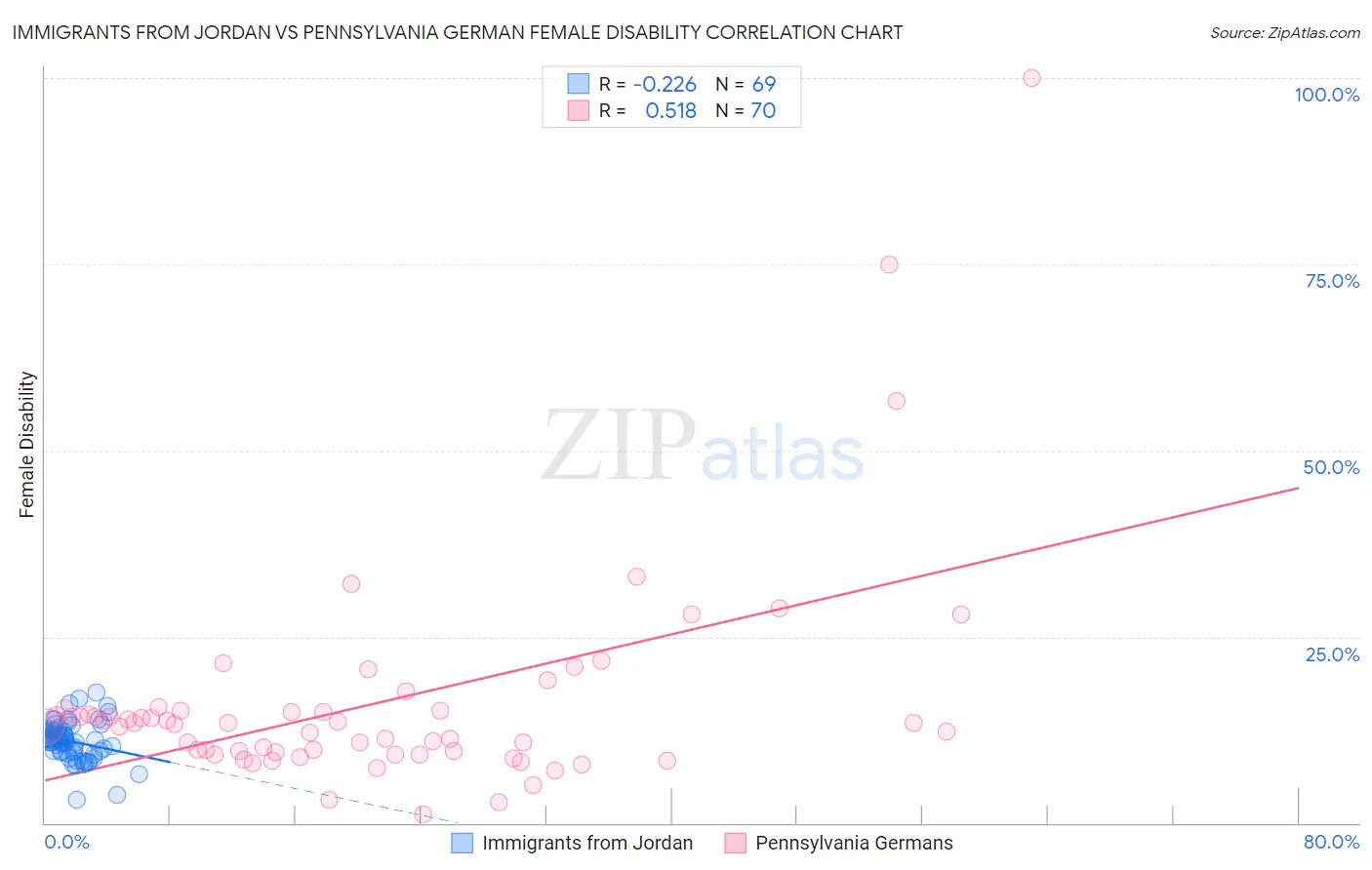 Immigrants from Jordan vs Pennsylvania German Female Disability