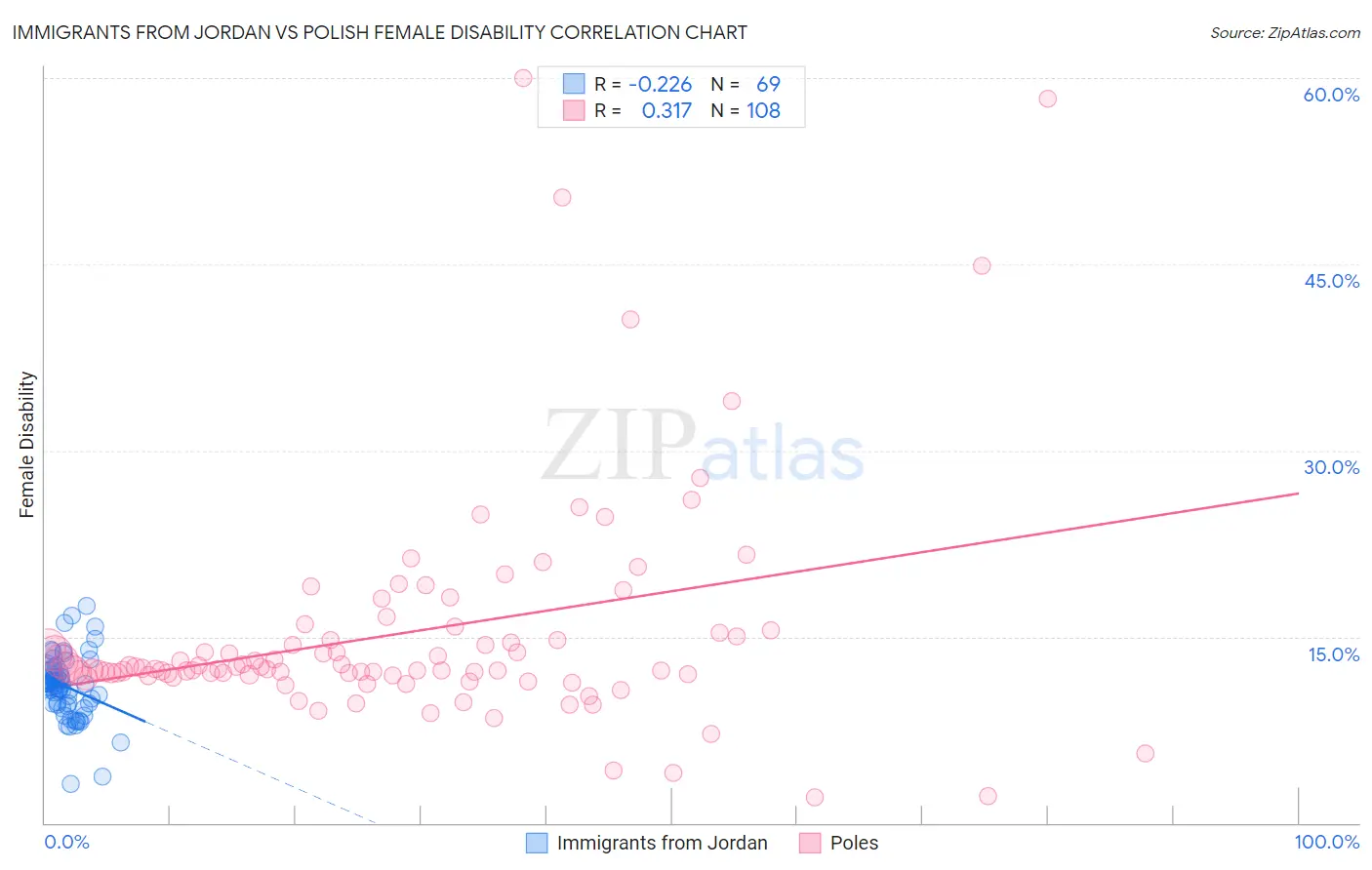 Immigrants from Jordan vs Polish Female Disability