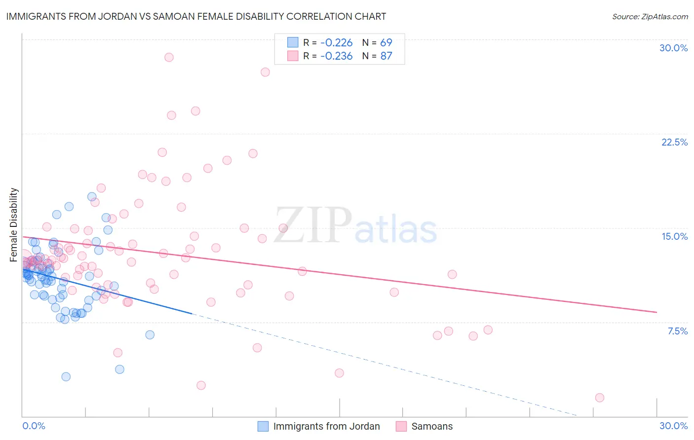 Immigrants from Jordan vs Samoan Female Disability