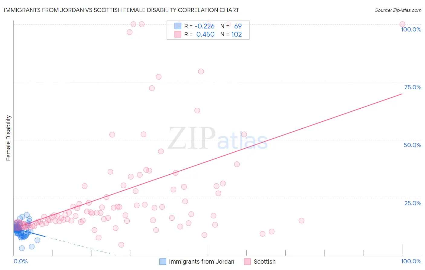 Immigrants from Jordan vs Scottish Female Disability