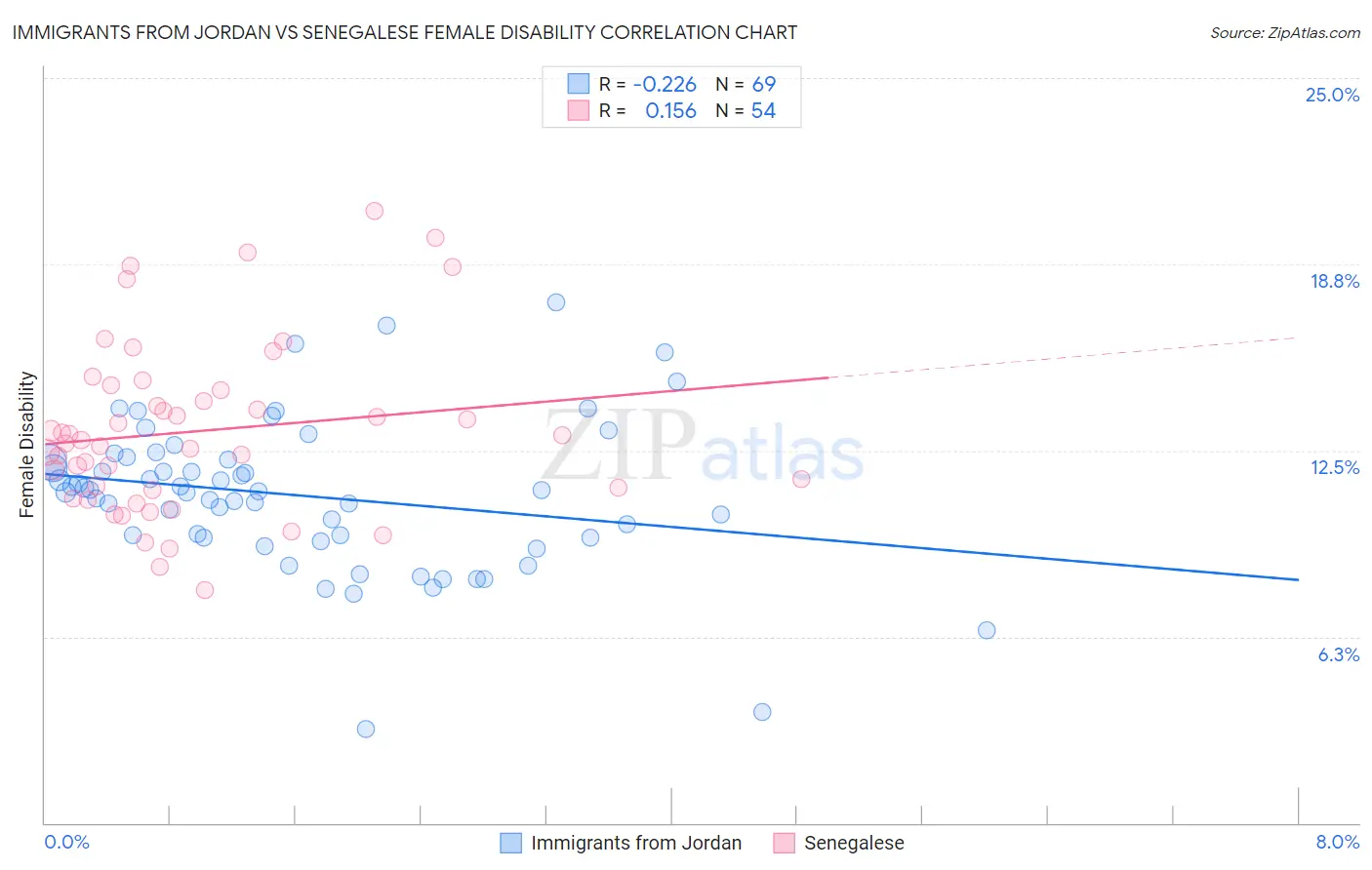 Immigrants from Jordan vs Senegalese Female Disability