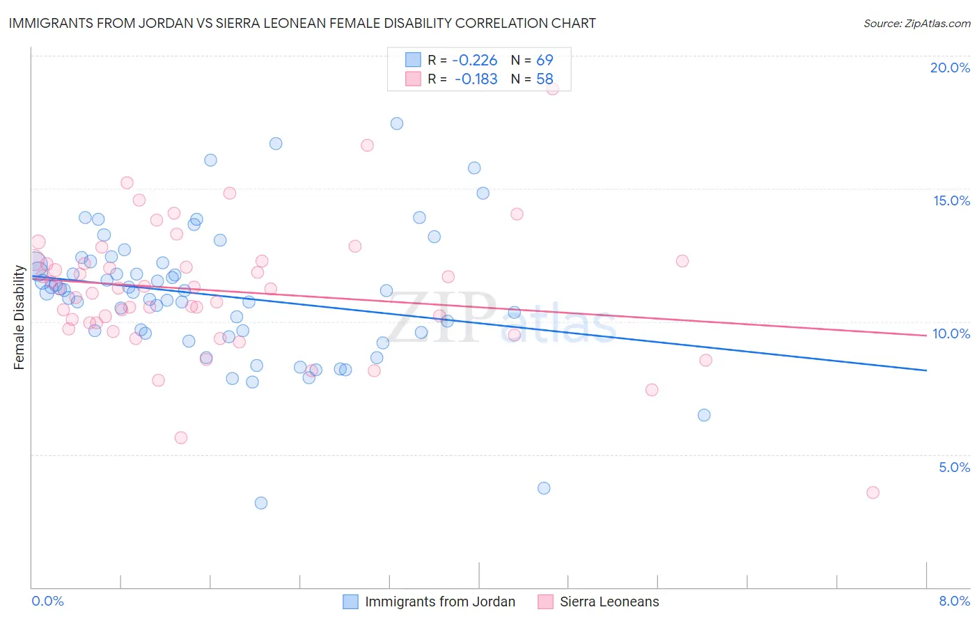 Immigrants from Jordan vs Sierra Leonean Female Disability