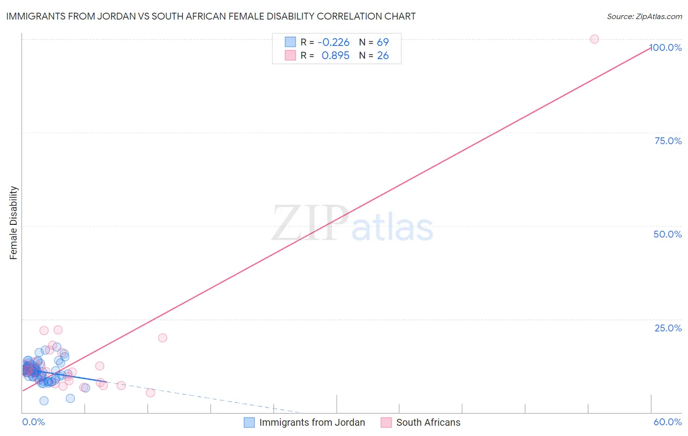 Immigrants from Jordan vs South African Female Disability